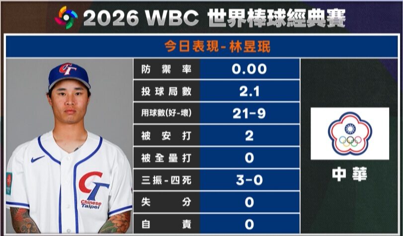 WBC棒球數據教學|ERA、OPS、WAR是什麼?一篇看懂棒球進階數據|78OK娛樂體育解析 3 老虎機破解相關圖片