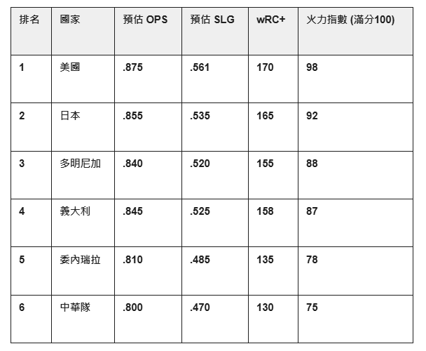 WBC棒球數據教學|ERA、OPS、WAR是什麼?一篇看懂棒球進階數據|78OK娛樂體育解析 4 老虎機破解相關圖片2