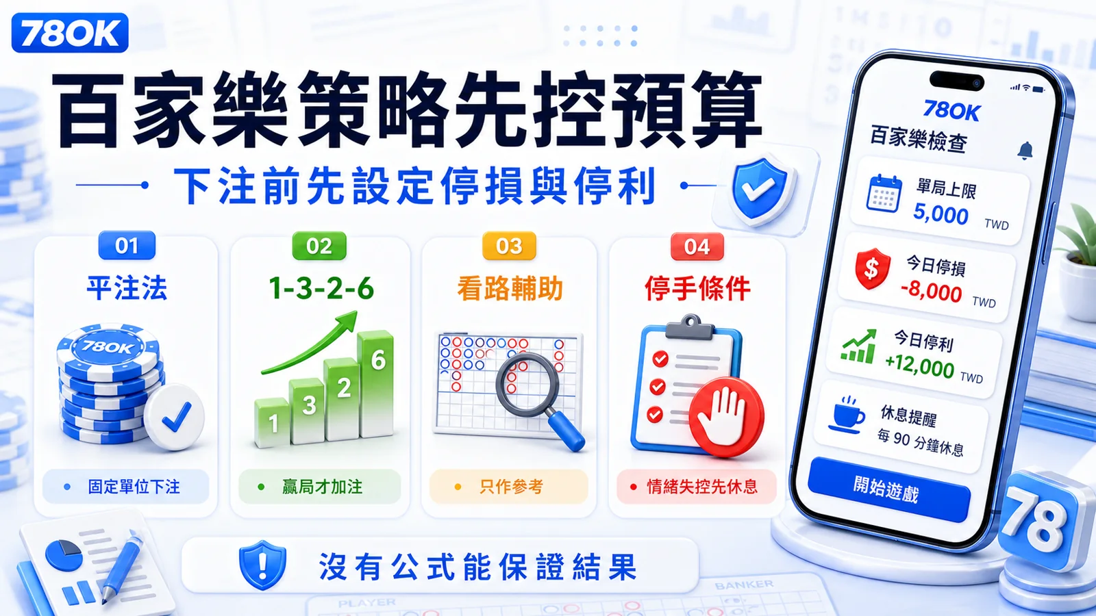 百家樂進階策略怎麼用?預算控管、牌路判讀與停手條件整理 2 78OK 百家樂策略預算檢查,包含平注法、1-3-2-6、看路輔助與停手條件