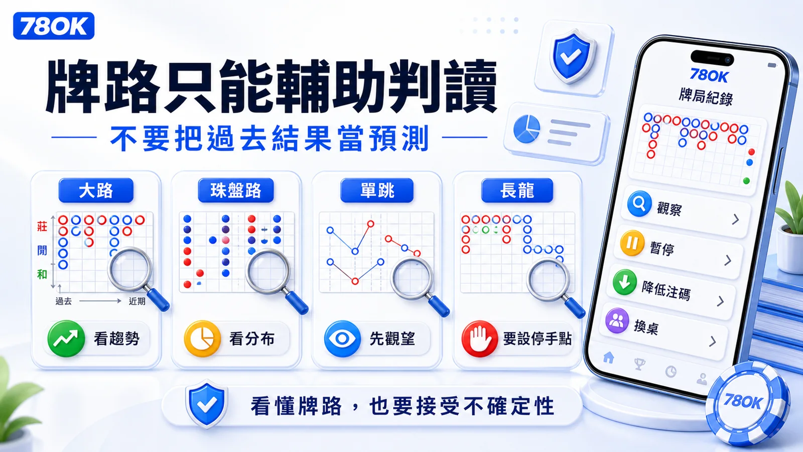 百家樂進階策略怎麼用?預算控管、牌路判讀與停手條件整理 3 78OK 百家樂牌路判讀提醒,大路、珠盤路、單跳與長龍只能作為觀察輔助