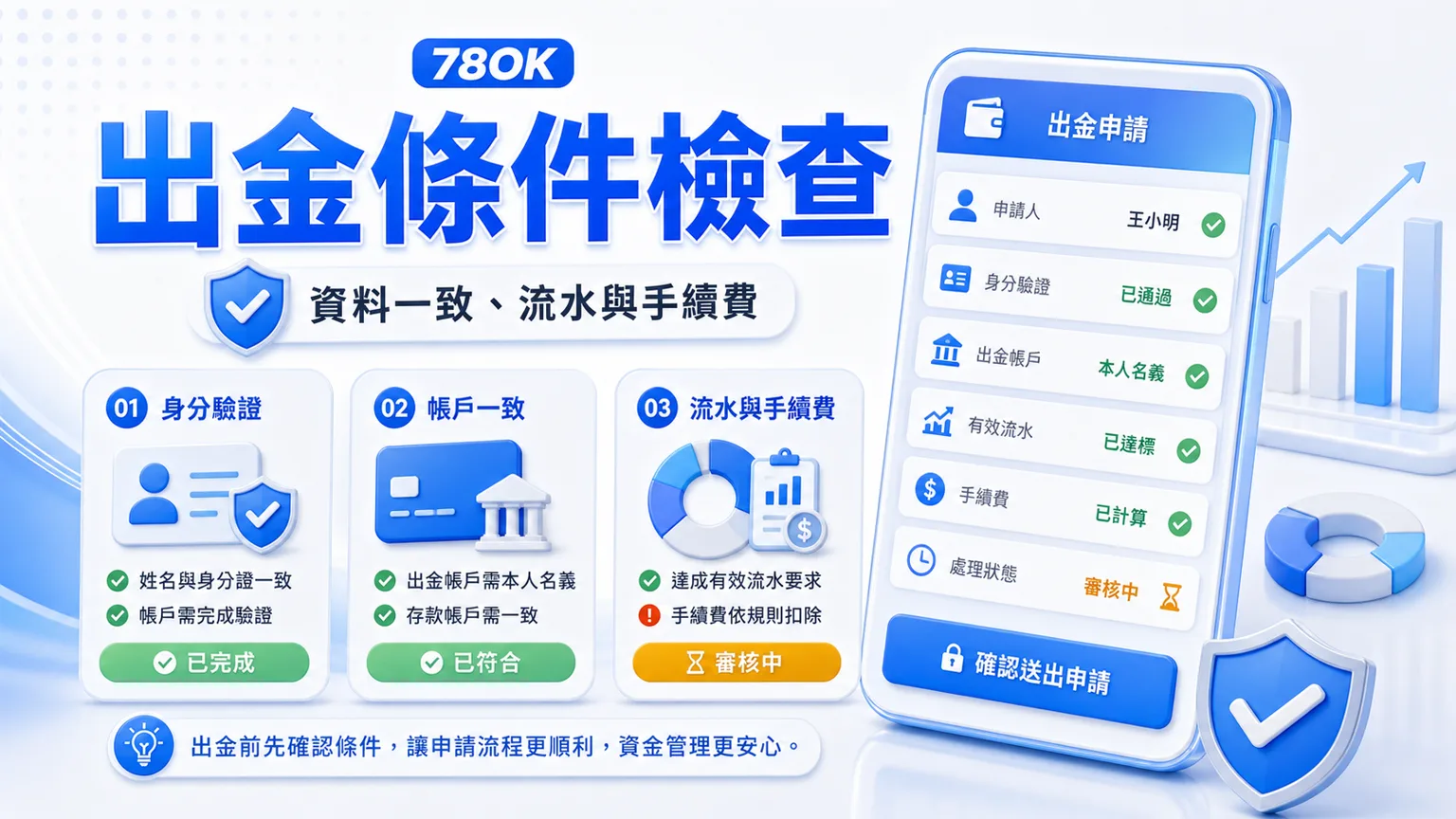 YOU888娛樂城評測:出金速度、優惠條件與78OK差異比較 3 出金條件檢查圖,提醒資料一致、流水與手續費都要先確認