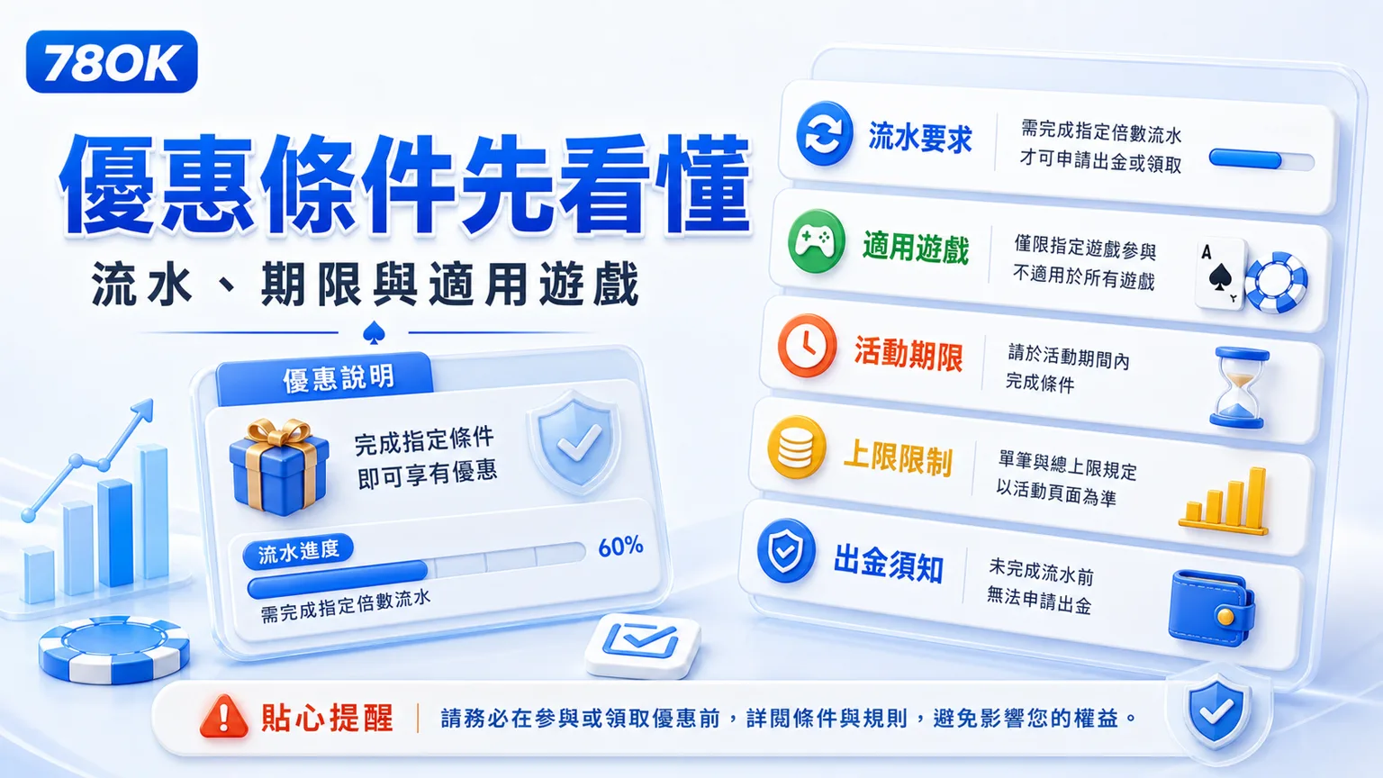 YOU888娛樂城評測:出金速度、優惠條件與78OK差異比較 4 優惠條件檢查圖,說明流水、期限、適用遊戲與出金須知