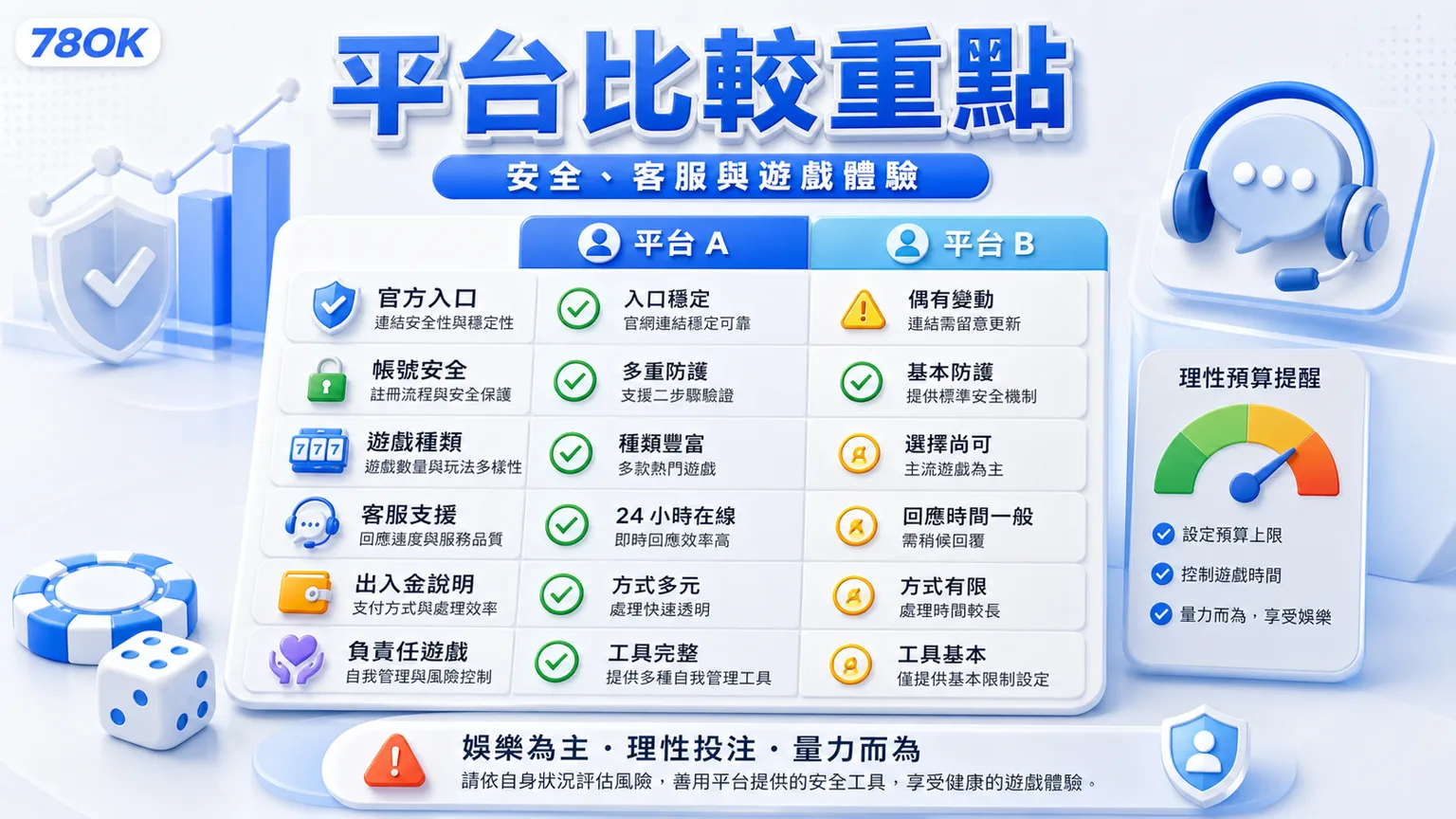 YOU888娛樂城評測:出金速度、優惠條件與78OK差異比較 5 平台比較重點圖,整理安全、客服、遊戲體驗與理性預算提醒