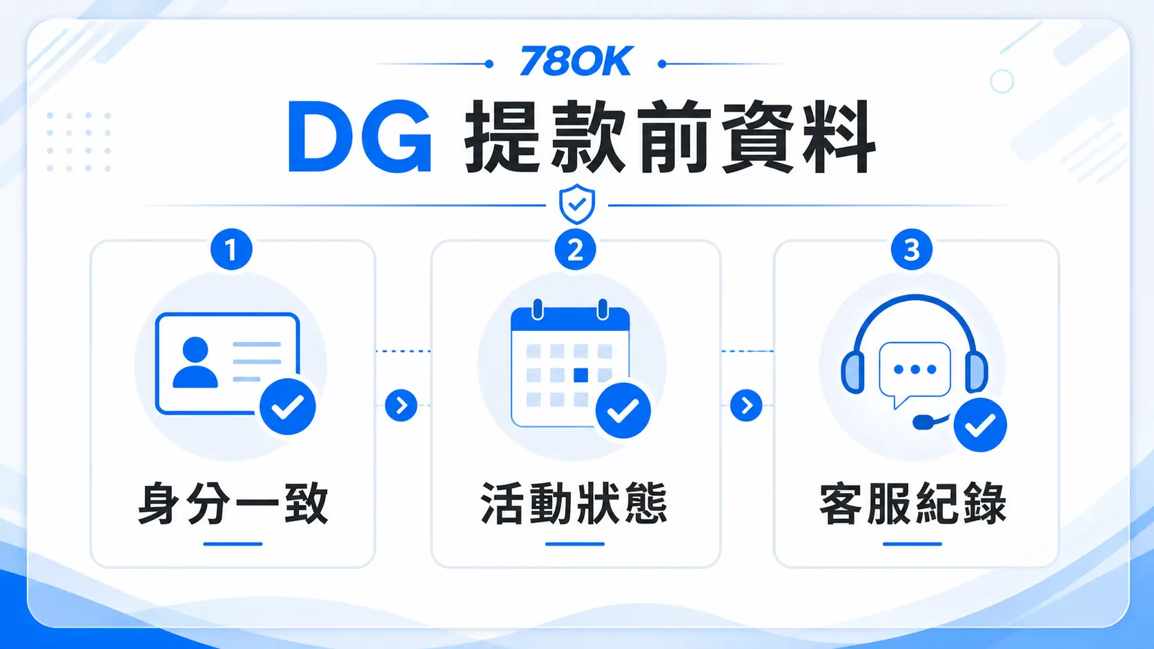 DG 真人娛樂資訊怎麼看?78OK 官方整理百家樂規則、限額與提款確認 4 78OK DG 提款前資料圖,包含身分一致、活動狀態與客服紀錄