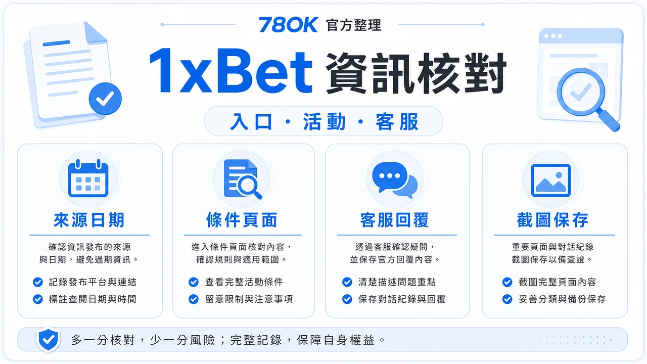 78OK 1xBet 資訊核對圖，包含來源日期、條件頁面、客服回覆與截圖保存