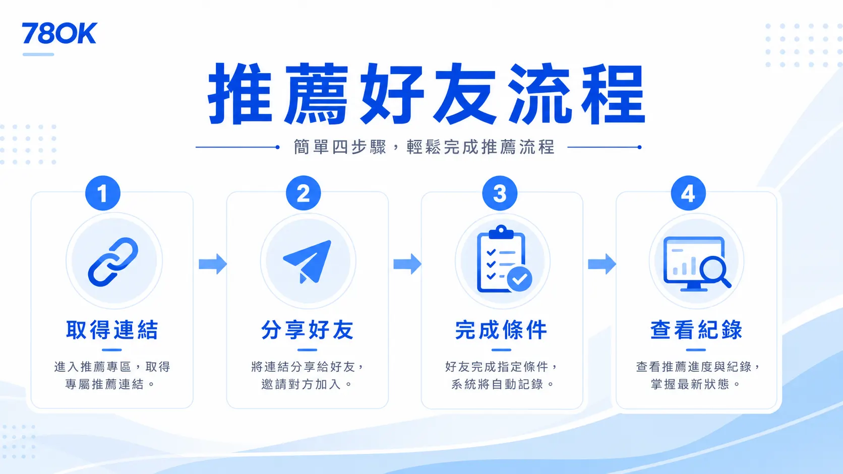 78OK 推薦好友活動怎麼參加?官方整理條件、流程與領取檢查 3 78OK 推薦好友流程圖,整理取得連結、分享好友、完成條件與查看紀錄
