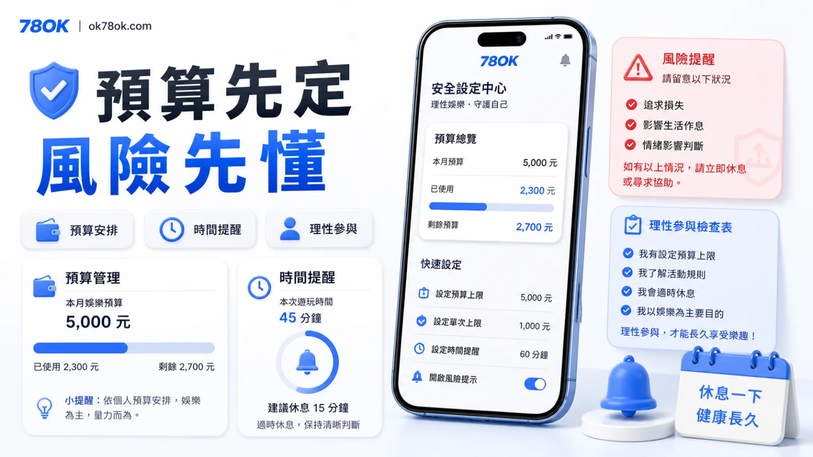 線上娛樂服務怎麼運作?78OK 官方整理帳戶安全、公平性與紀錄檢查 3 78OK 預算風險提醒圖,包含預算、時間與協助提醒