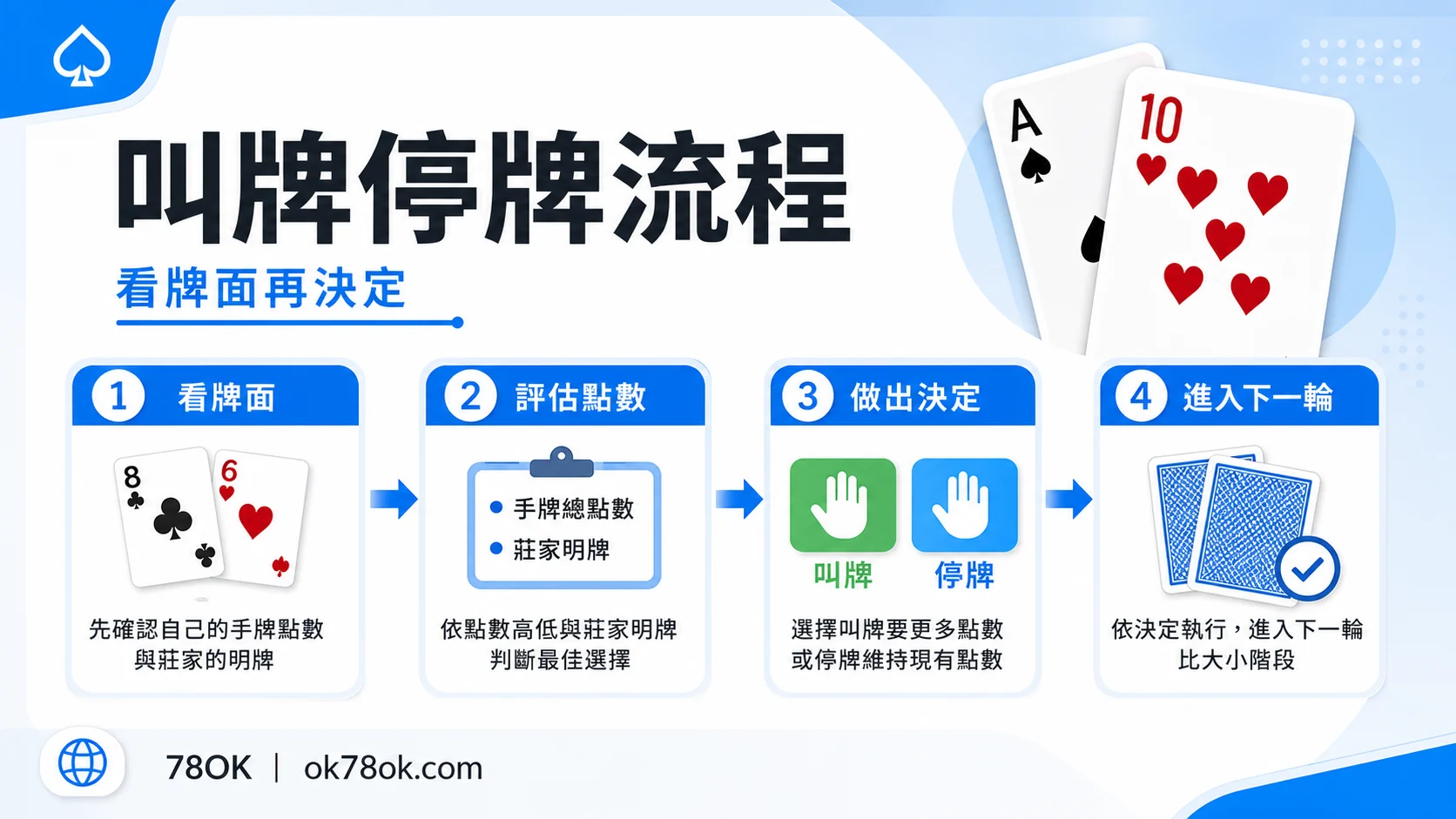 78OK 21點新手怎麼玩?官方整理規則、動作選擇與預算提醒 3 78OK 叫牌停牌流程示意,提醒玩家看牌面再決定