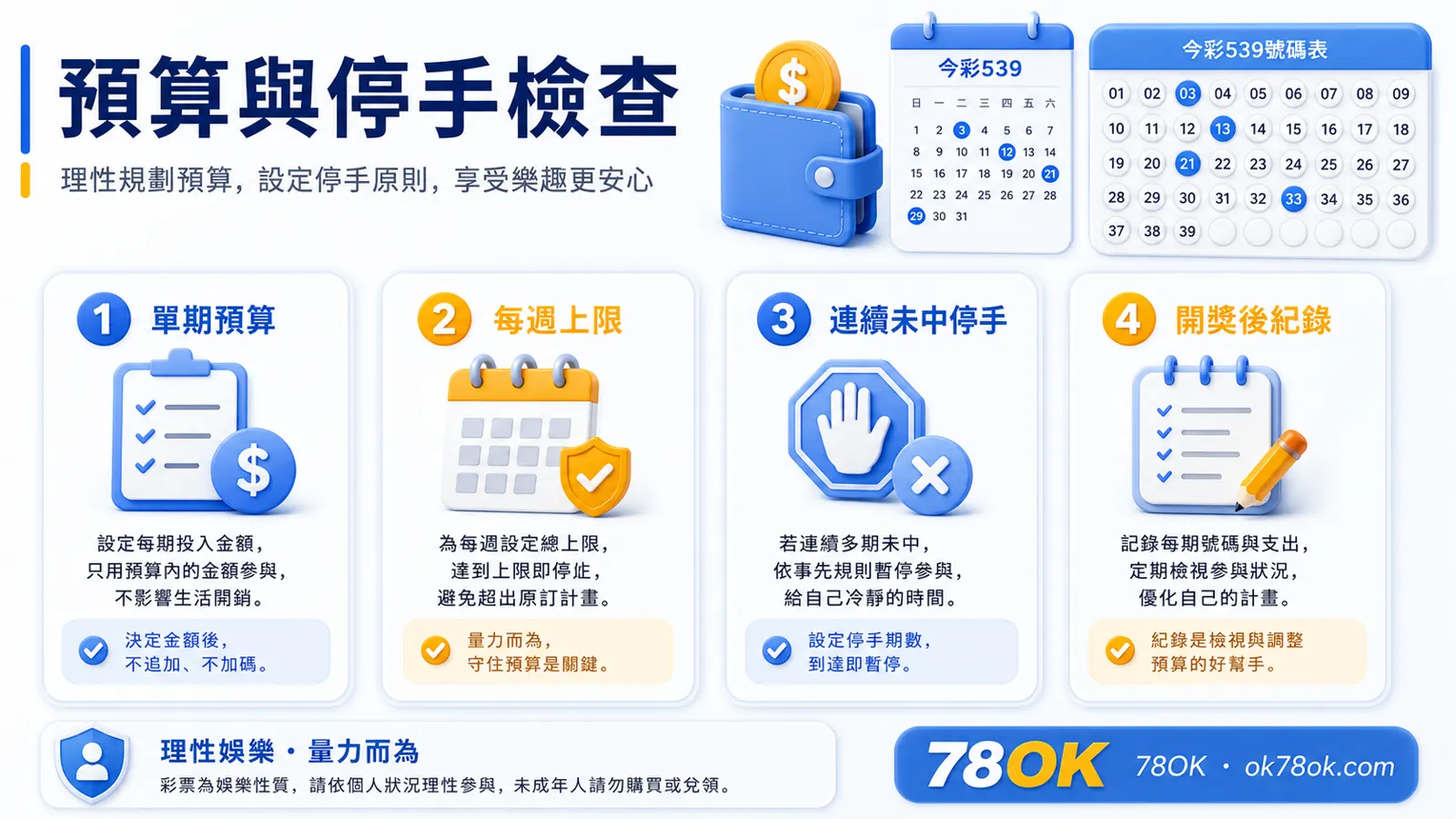 今彩539預算與停手檢查圖，包含單期預算、每週上限、連續未中停手與開獎後紀錄