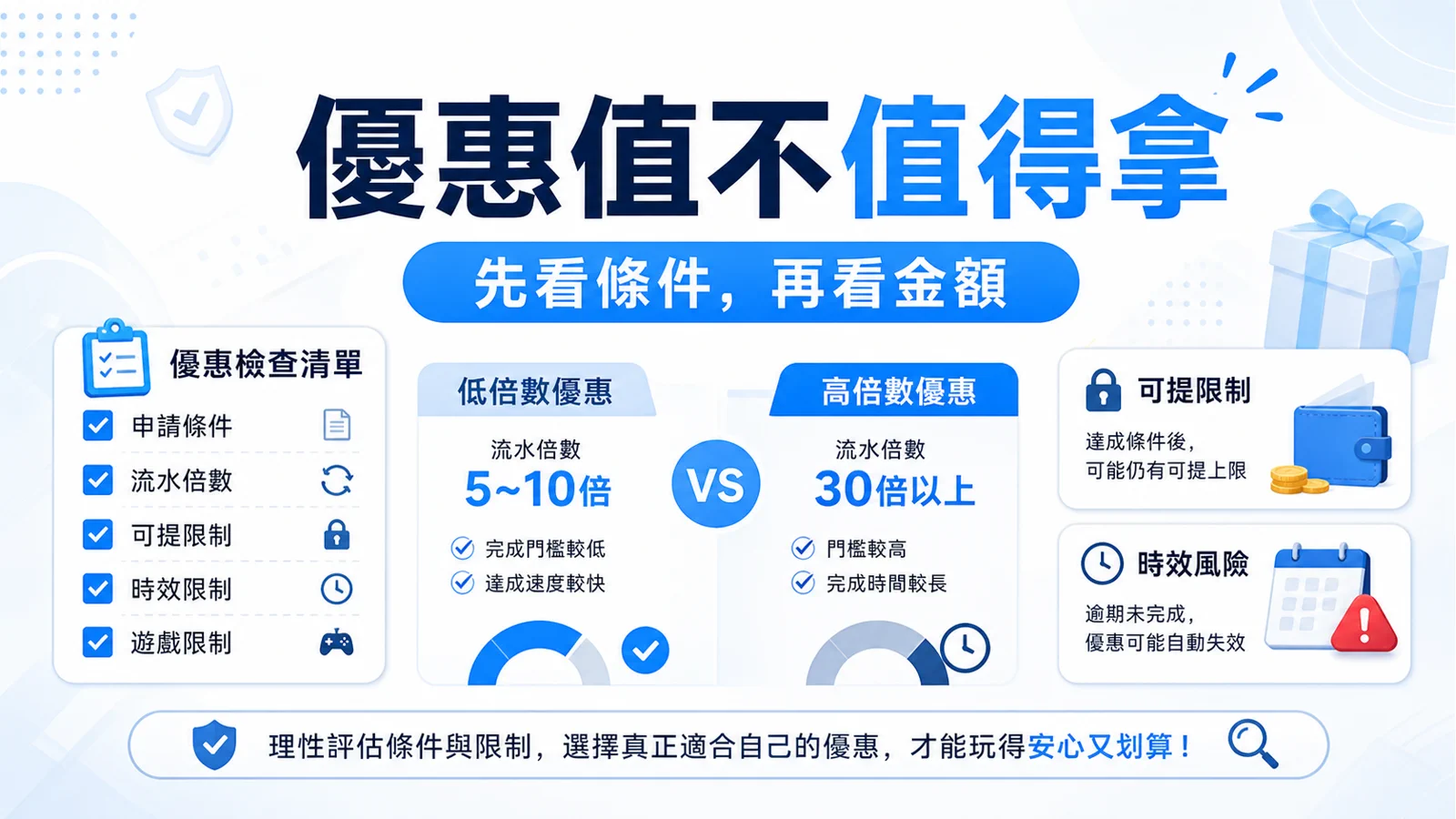 78OK 優惠值不值得拿圖卡，整理條件檢查、倍數比較與可提限制