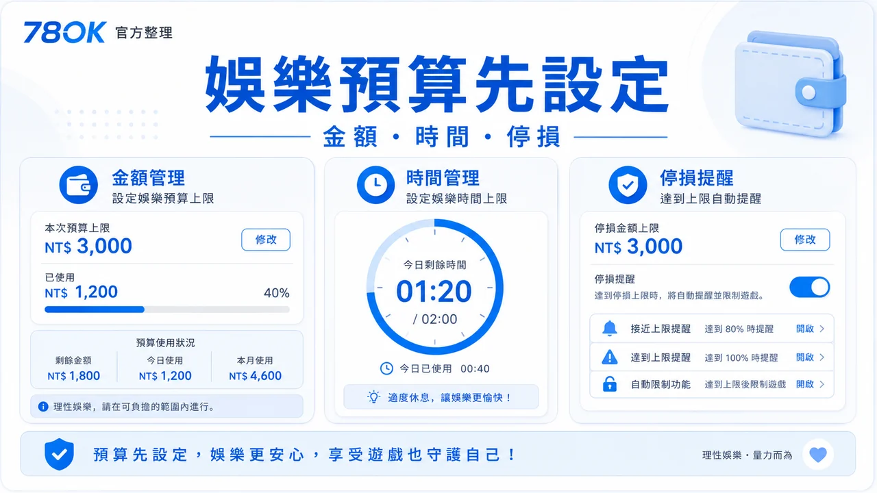 78OK 新手預算時段圖，包含金額、時間與停損提醒