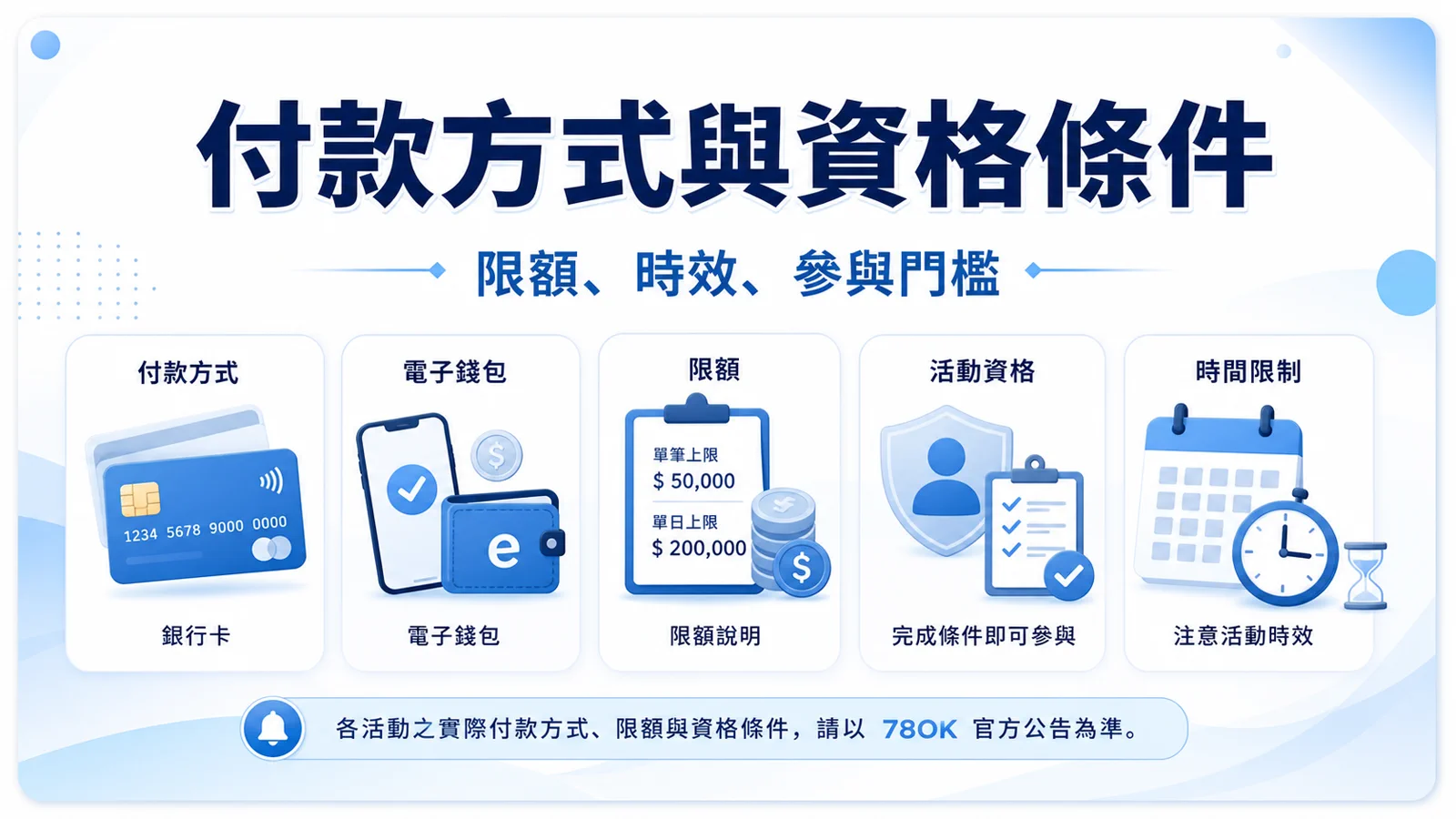 78OK 付款方式與資格條件圖卡，整理限額、時效與參與門檻