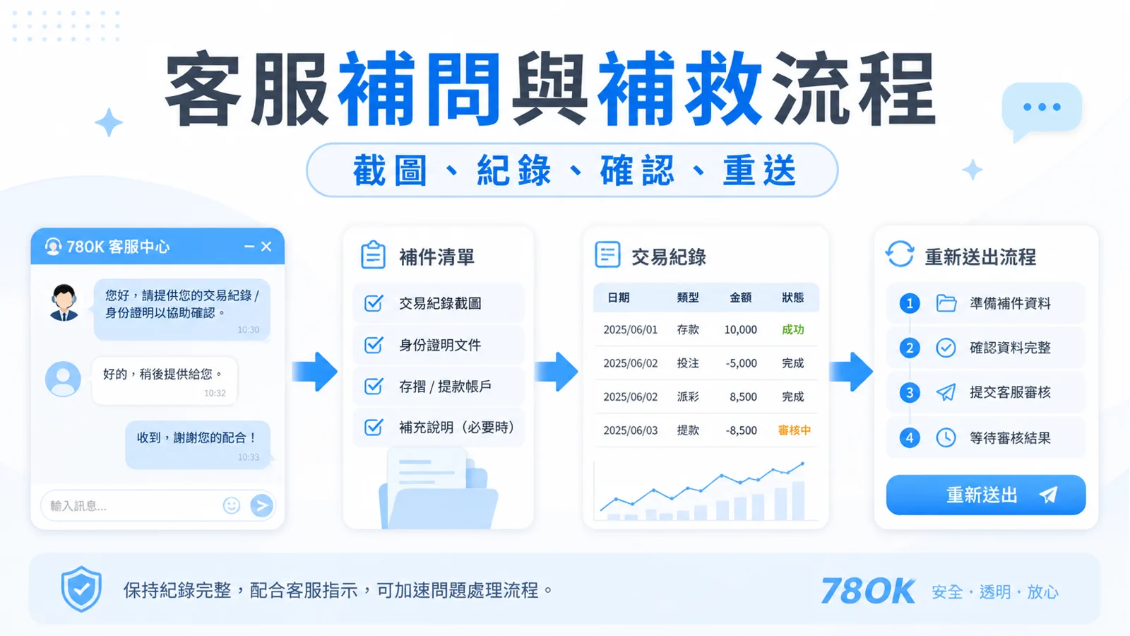 78OK 客服補問與補救流程圖卡，整理截圖、紀錄、確認與重新送出
