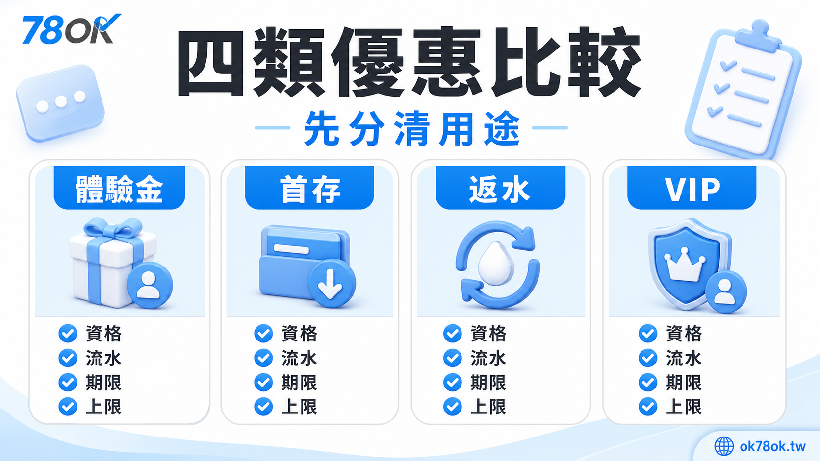 78OK 四類優惠比較圖，整理體驗金、首存、返水與 VIP 活動在資格、流水、期限與上限上的檢查重點。