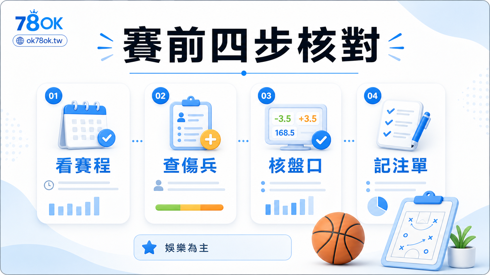 78OK 賽前四步核對圖，整理看賽程、查傷兵、核盤口與記注單。