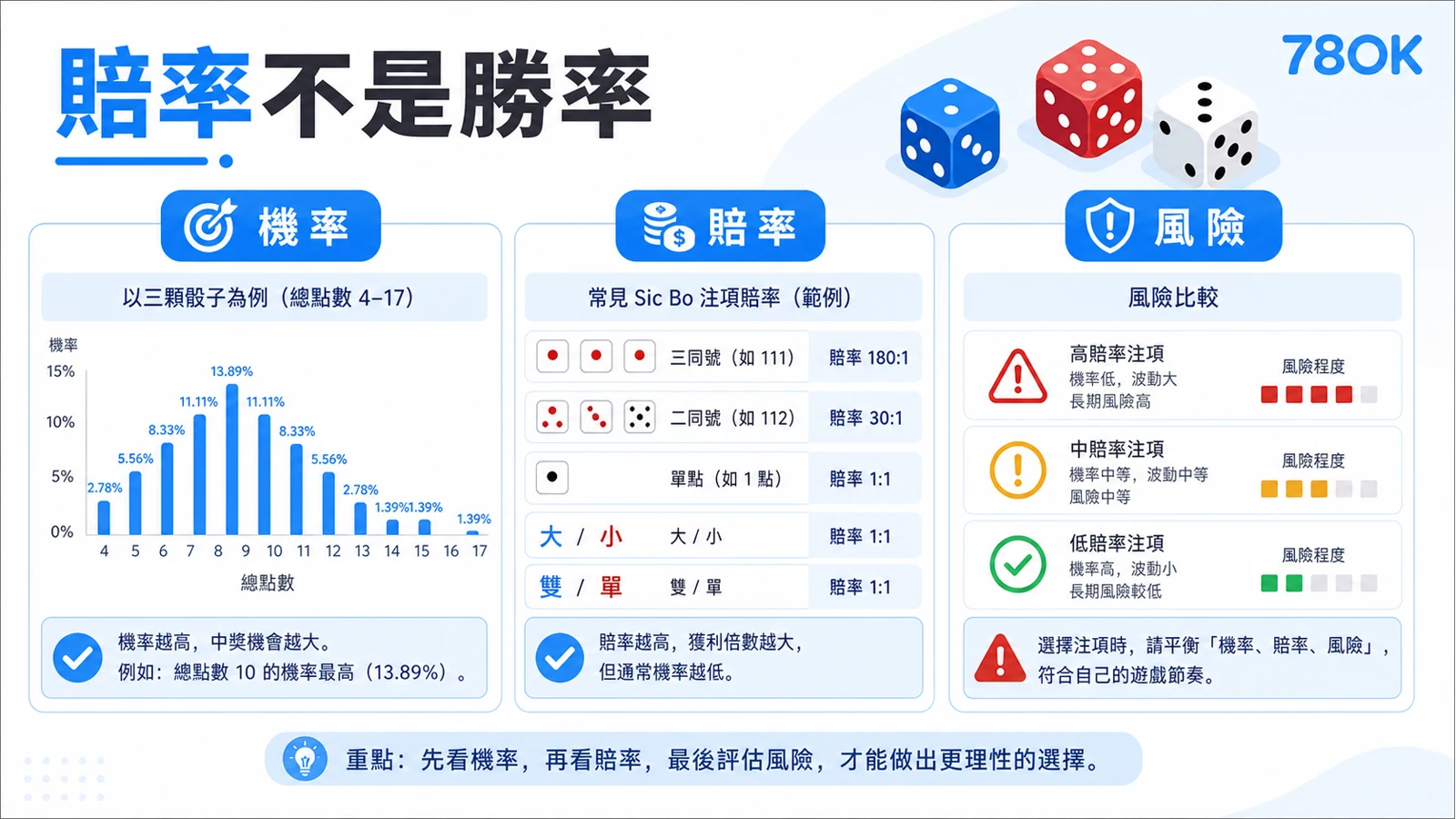 賠率不是勝率，骰寶機率、賠率與風險比較圖