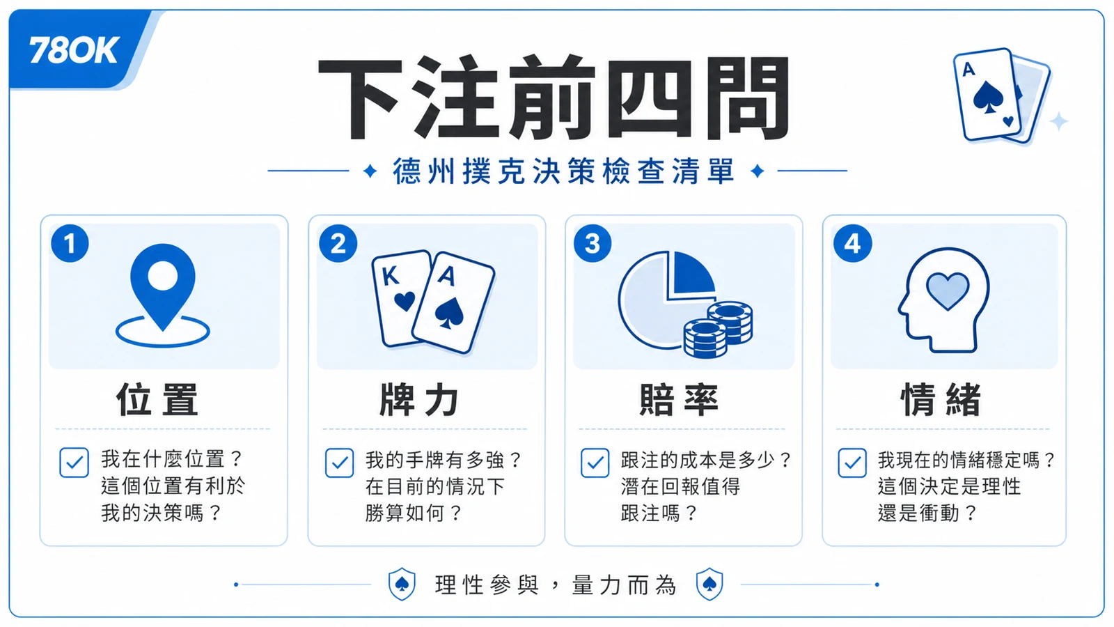 下注前四問，檢查位置、牌力、賠率與情緒，理性參與量力而為