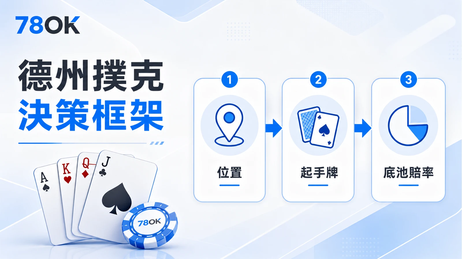 德州撲克決策框架，整理位置、起手牌與底池賠率三個判斷順序的 78OK 圖解