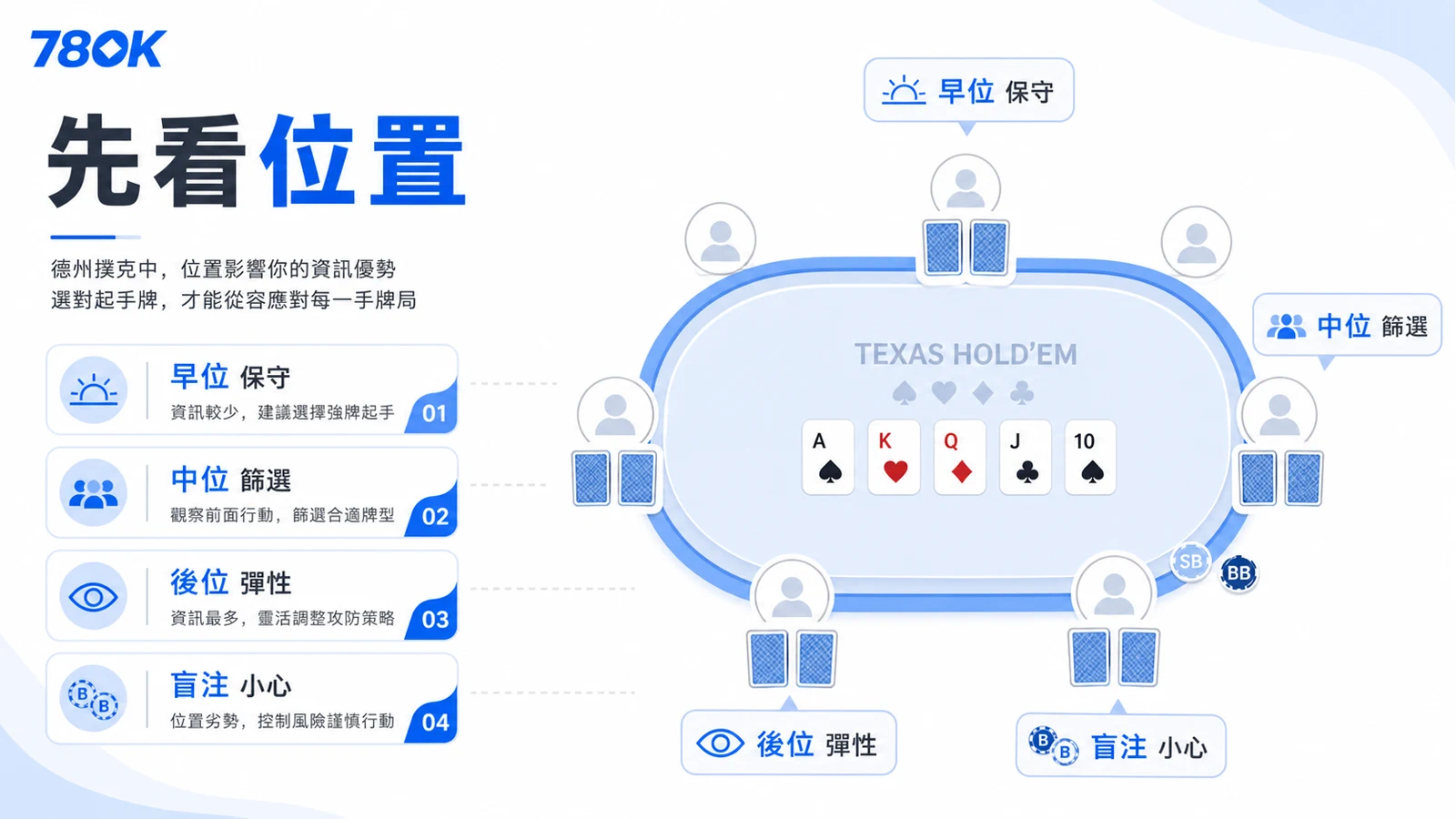 德州撲克位置判斷圖，早位保守、中位篩選、後位彈性、盲注小心