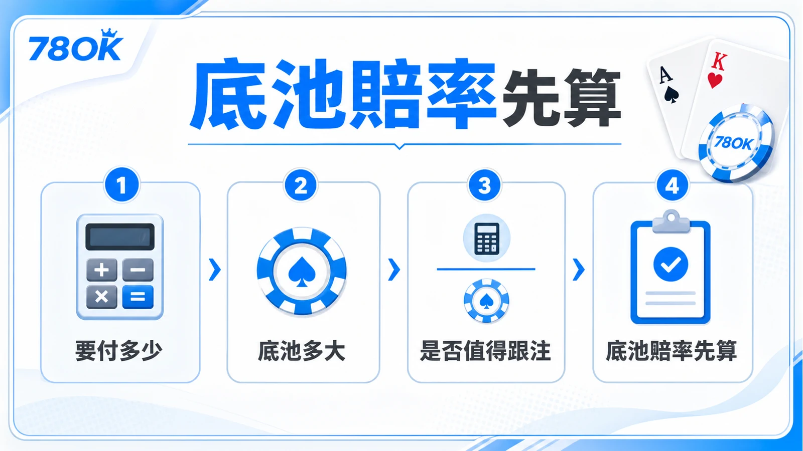 底池賠率先算，先確認要付多少、底池多大與是否值得跟注